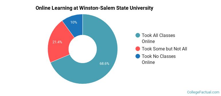 Online Learning at Winston-Salem State University