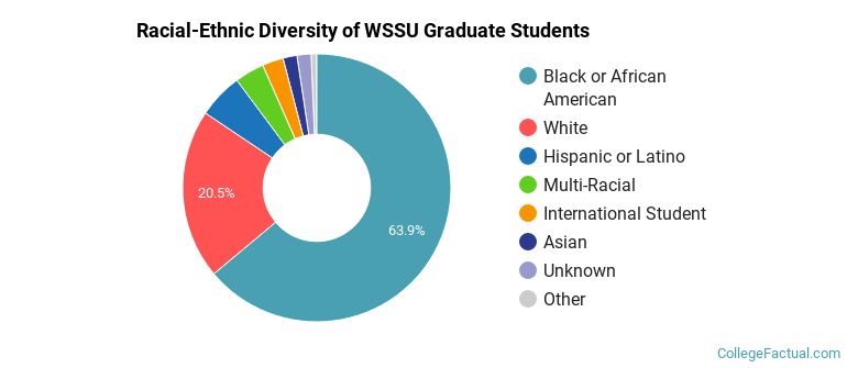 Racial-Ethnic Diversity of WSSU Graduate Students