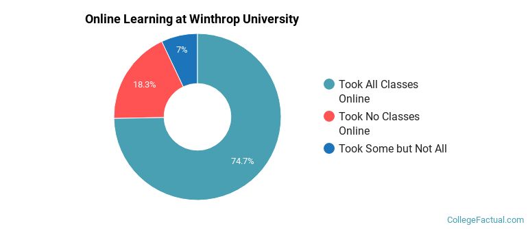 Online Learning at Winthrop University