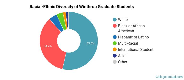 Racial-Ethnic Diversity of Winthrop Graduate Students