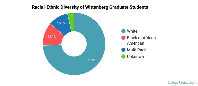 Racial-Ethnic Diversity of Wittenberg Graduate Students