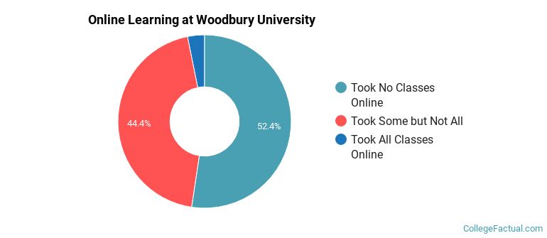 Online Learning at Woodbury University