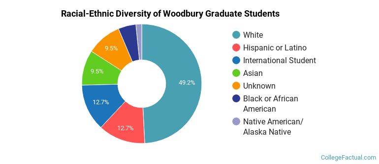 Racial-Ethnic Diversity of Woodbury Graduate Students