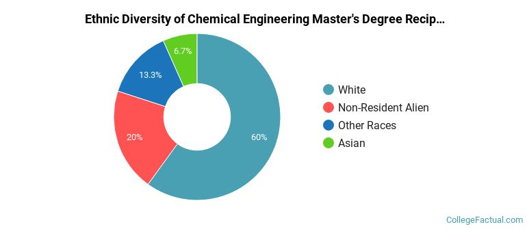 Ethnic diversity of Chemical Engineering majors at Worcester Polytechnic Institute