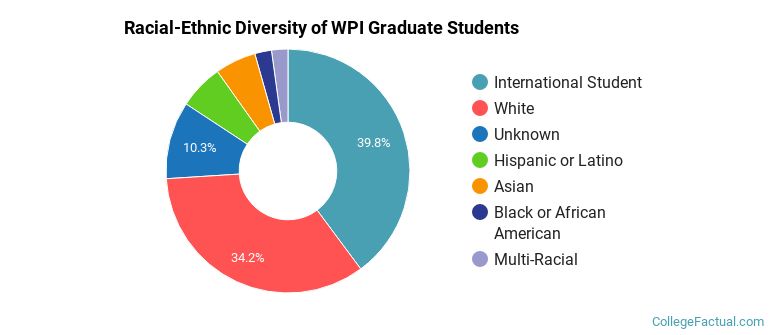Racial-Ethnic Diversity of WPI Graduate Students