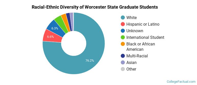 Racial-Ethnic Diversity of Worcester State Graduate Students