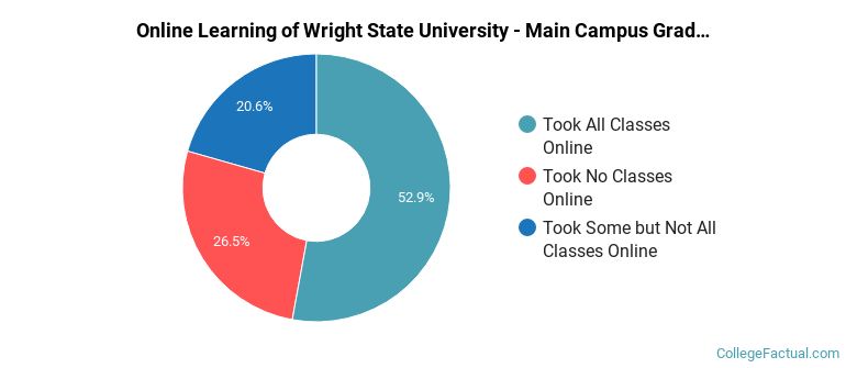 Online Learning at Wright State University-Main Campus
