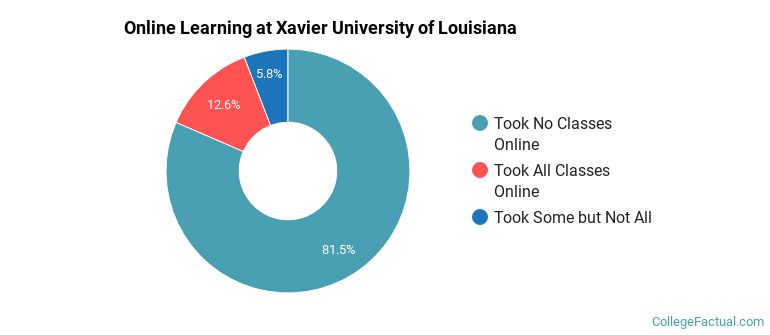 Online Learning at Xavier University of Louisiana