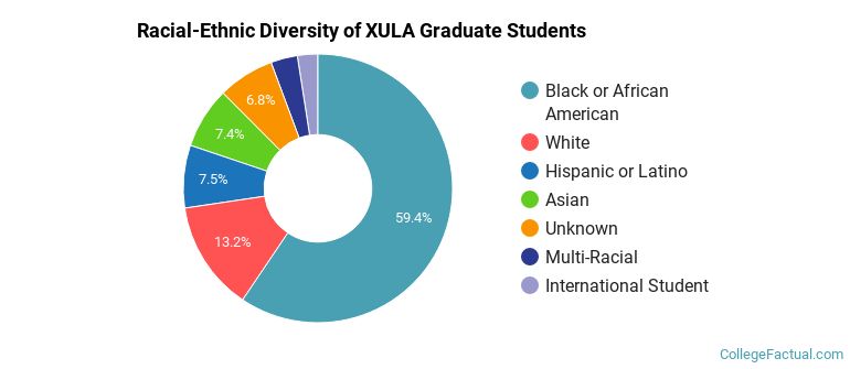 Racial-Ethnic Diversity of XULA Graduate Students