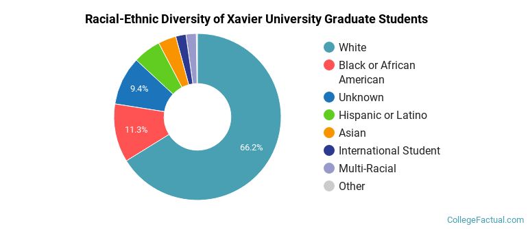 Racial-Ethnic Diversity of Xavier University Graduate Students
