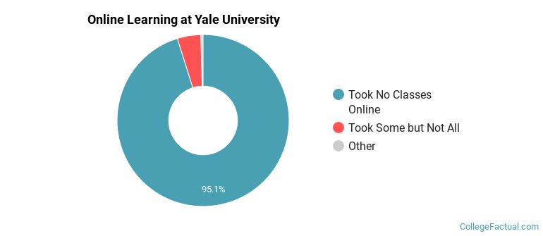 Online Learning at Yale University