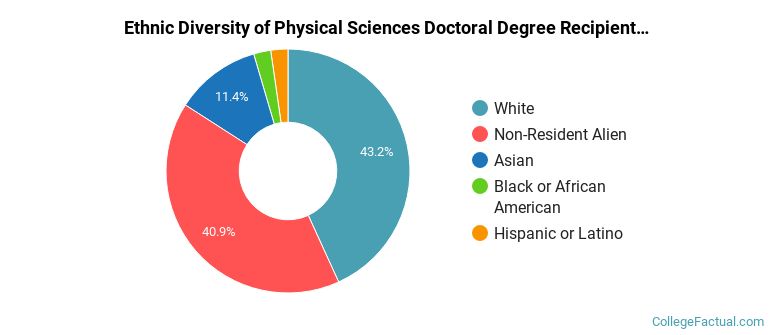 Ethnic diversity of Physical Sciences majors at Yale University