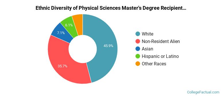 Ethnic diversity of Physical Sciences majors at Yale University
