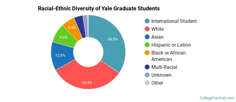 Racial-Ethnic Diversity of Yale Graduate Students