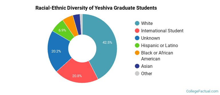 Racial-Ethnic Diversity of Yeshiva Graduate Students