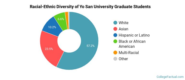 Racial-Ethnic Diversity of Yo San University Graduate Students