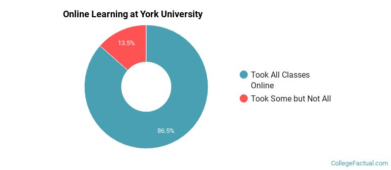Online Learning at York University
