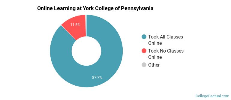 Online Learning at York College of Pennsylvania
