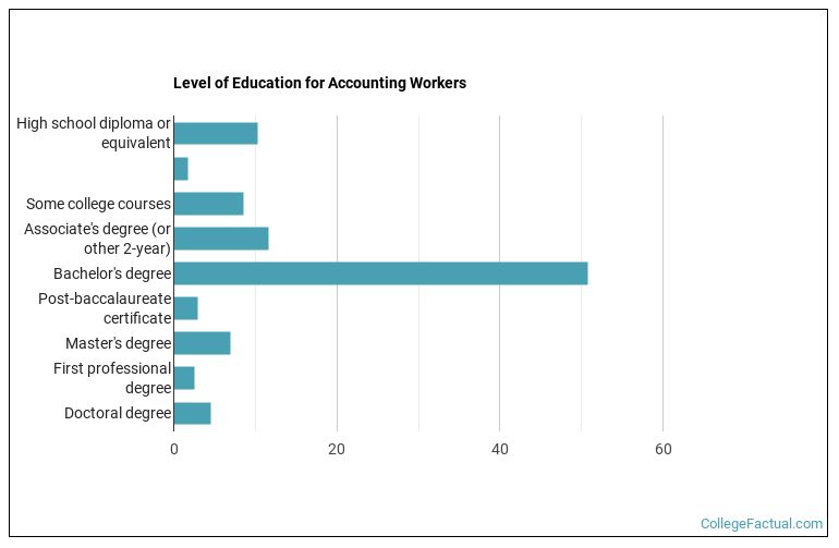 Level of education for Accounting workers