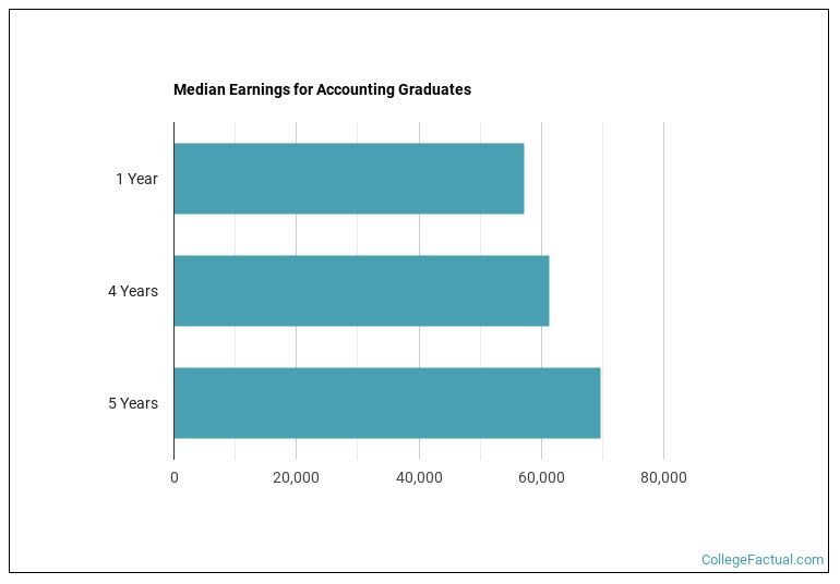 Median earnings for Accounting graduates by years after completion