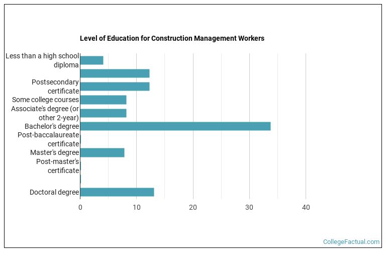 Level of education for Construction Management workers