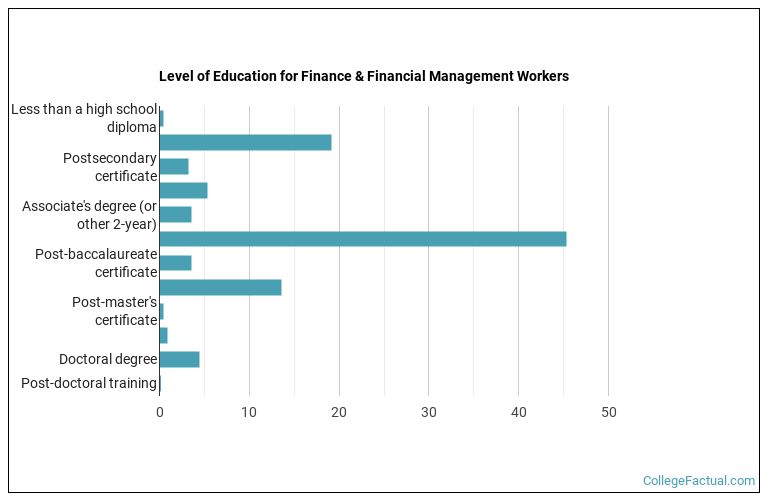 2025 Finance & Financial Management Degree Guide