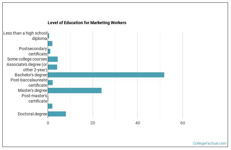 Level of education for Marketing workers