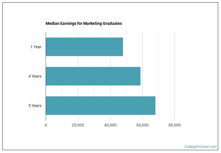 Median earnings for Marketing graduates by years after completion