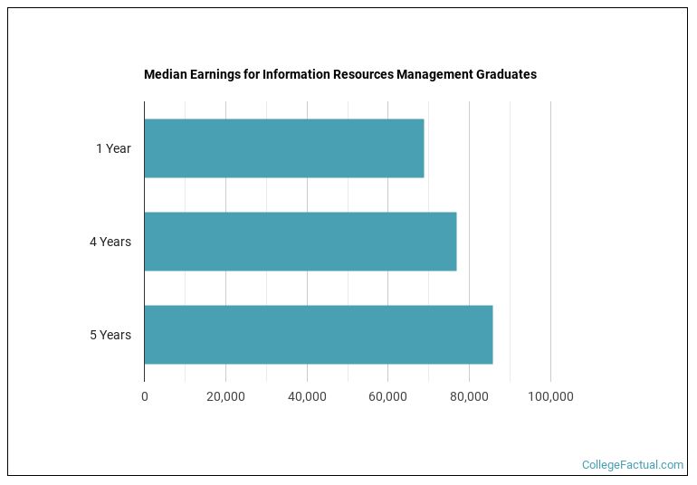 Median earnings for Information Resources Management graduates by years after completion