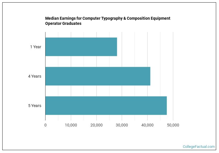 Median earnings for Computer Typography & Composition Equipment Operator graduates by years after completion