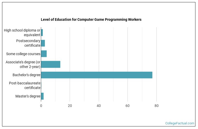 Game Programming Major 2026 Computer Game Programming Degree Guide