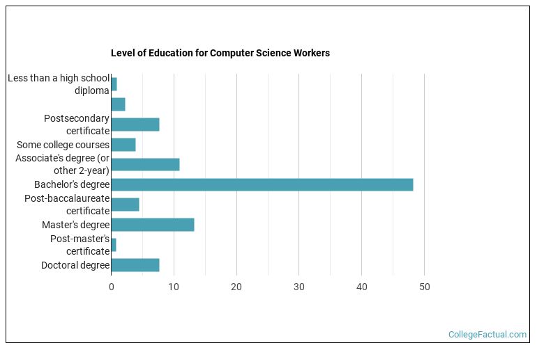 2025 Computer Science Degree Guide | Find Your Future Faster