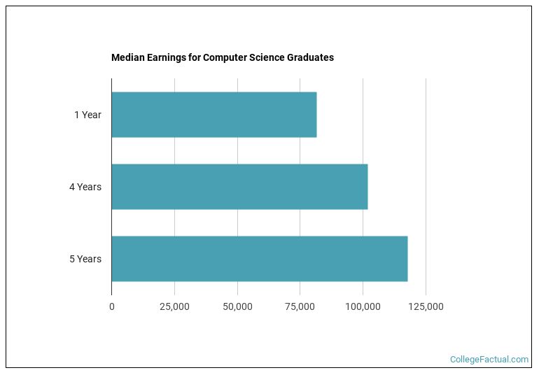 Median earnings for Computer Science graduates by years after completion