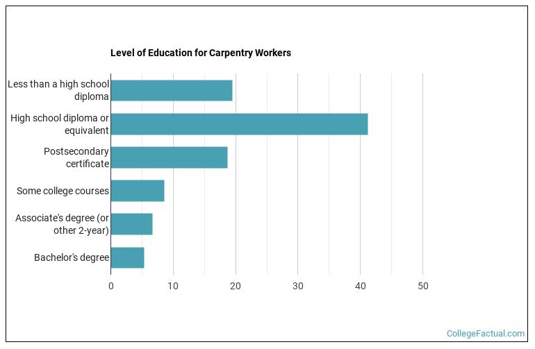 Carpenter Ranks 2026 Carpentry Degree Guide