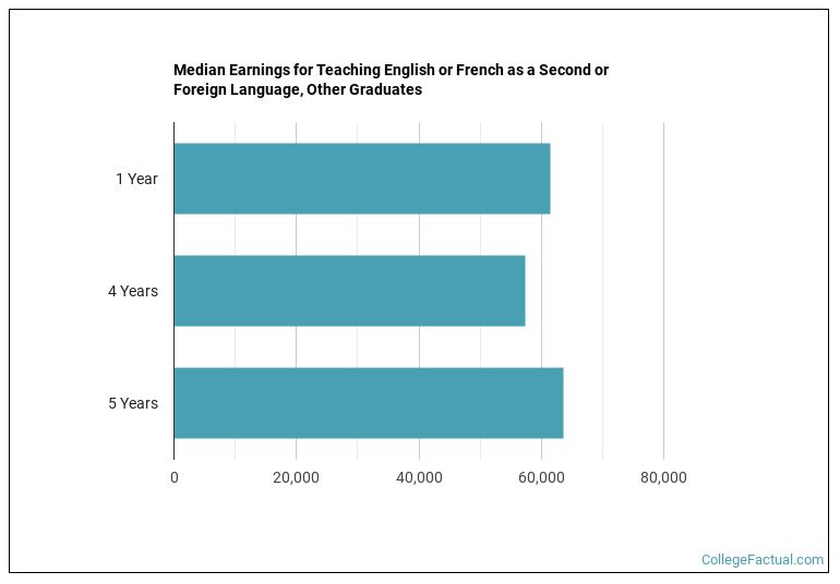 Median earnings for Teaching English or French as a Second or Foreign Language, Other graduates by years after completion