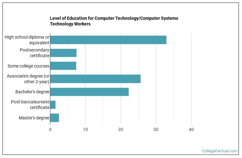 Technology Class Level 2026 Computer Technology/Computer Systems Technology Degree Guide