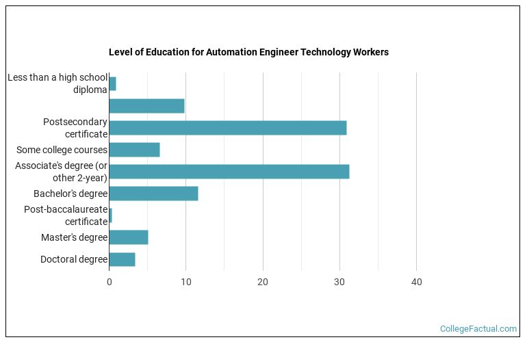 Automation Engineering Requirements 2026 Automation Engineer Technology Degree Guide