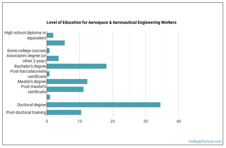 Level of education for Aerospace & Aeronautical Engineering workers