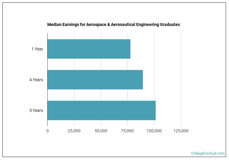 Median earnings for Aerospace & Aeronautical Engineering graduates by years after completion