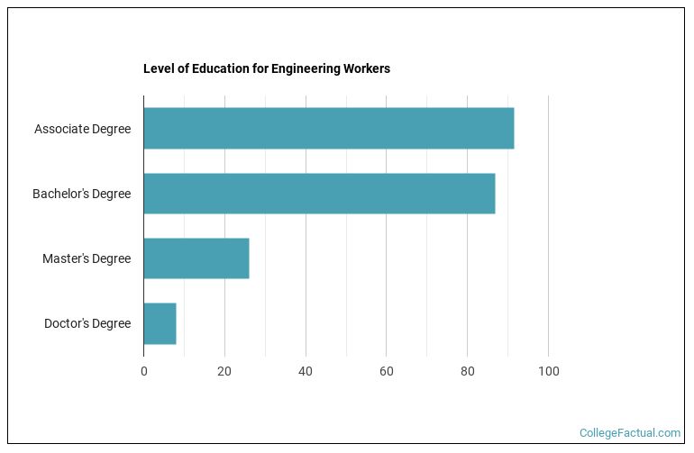 2025 Engineering Degree Guide | Find Your Future Faster