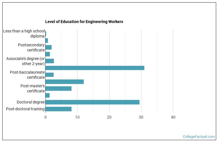 Level of education for Engineering workers
