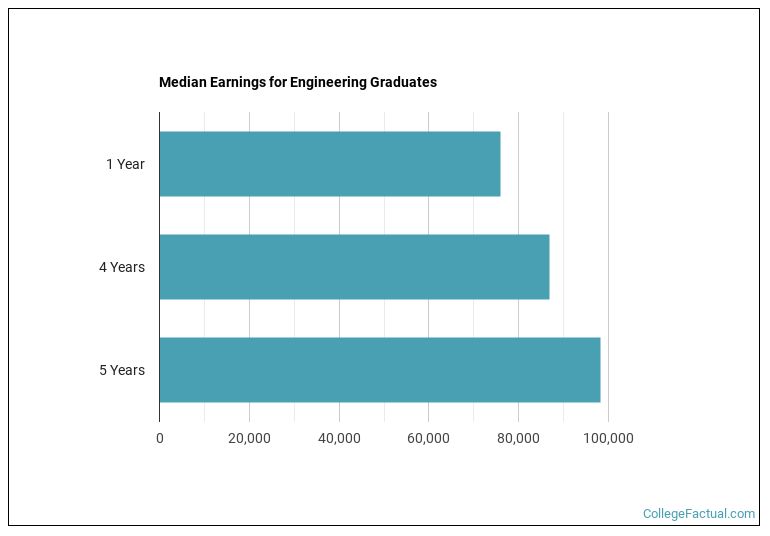 Median earnings for Engineering graduates by years after completion
