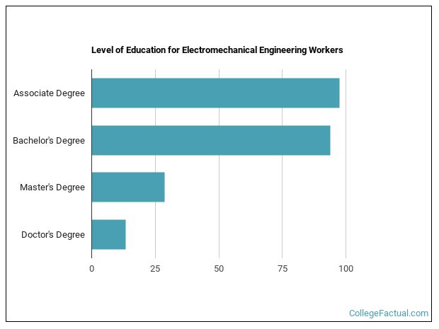 2023-electromechanical-engineering-degree-guide