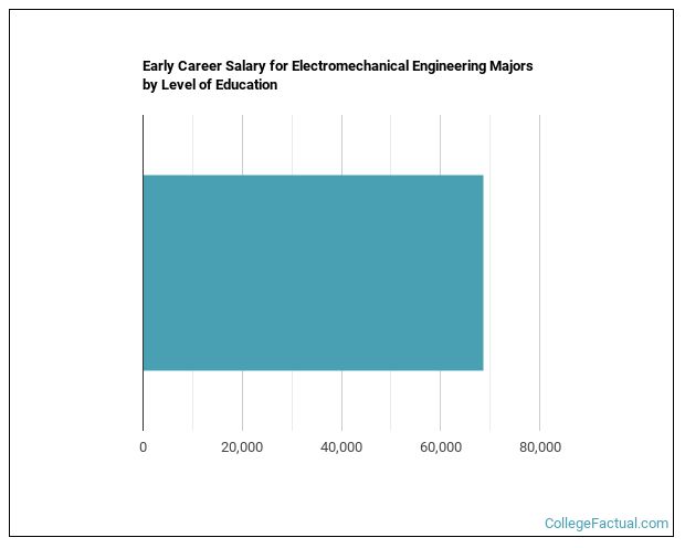 2023-electromechanical-engineering-degree-guide