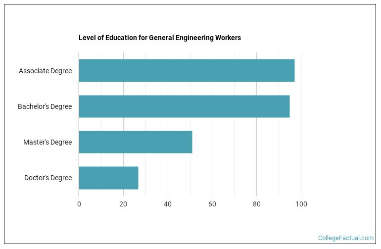 2025 General Engineering Degree Guide | Find Your Future Faster