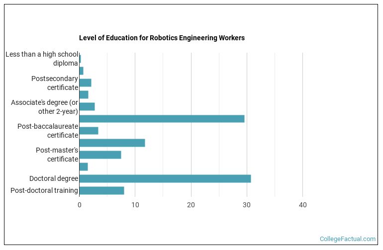 2025 Robotics Engineering Degree Guide | Find Your Future Faster