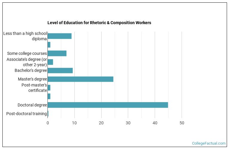 Composition Rhetoric Chart 2026 Rhetoric & Composition Degree Guide