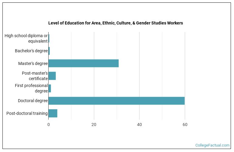 Level of education for Area, Ethnic, Culture, & Gender Studies workers
