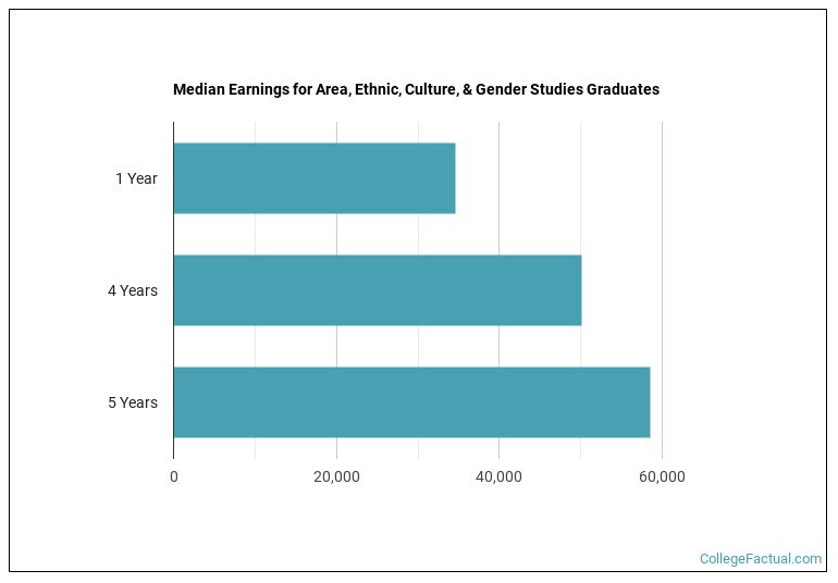 Median earnings for Area, Ethnic, Culture, & Gender Studies graduates by years after completion