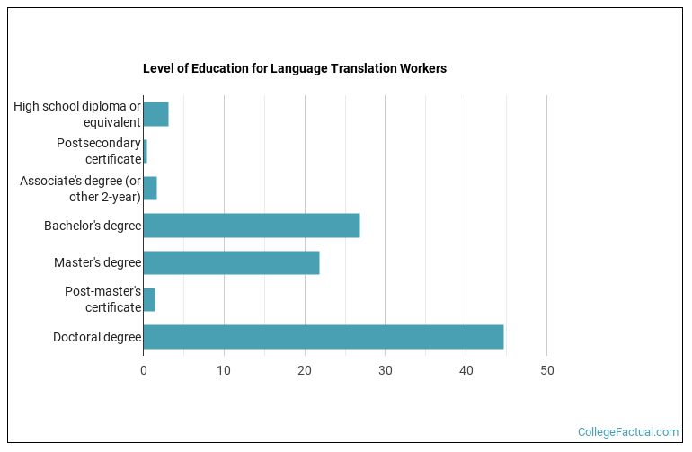 Language Conversion Charts 2026 Language Translation Degree Guide